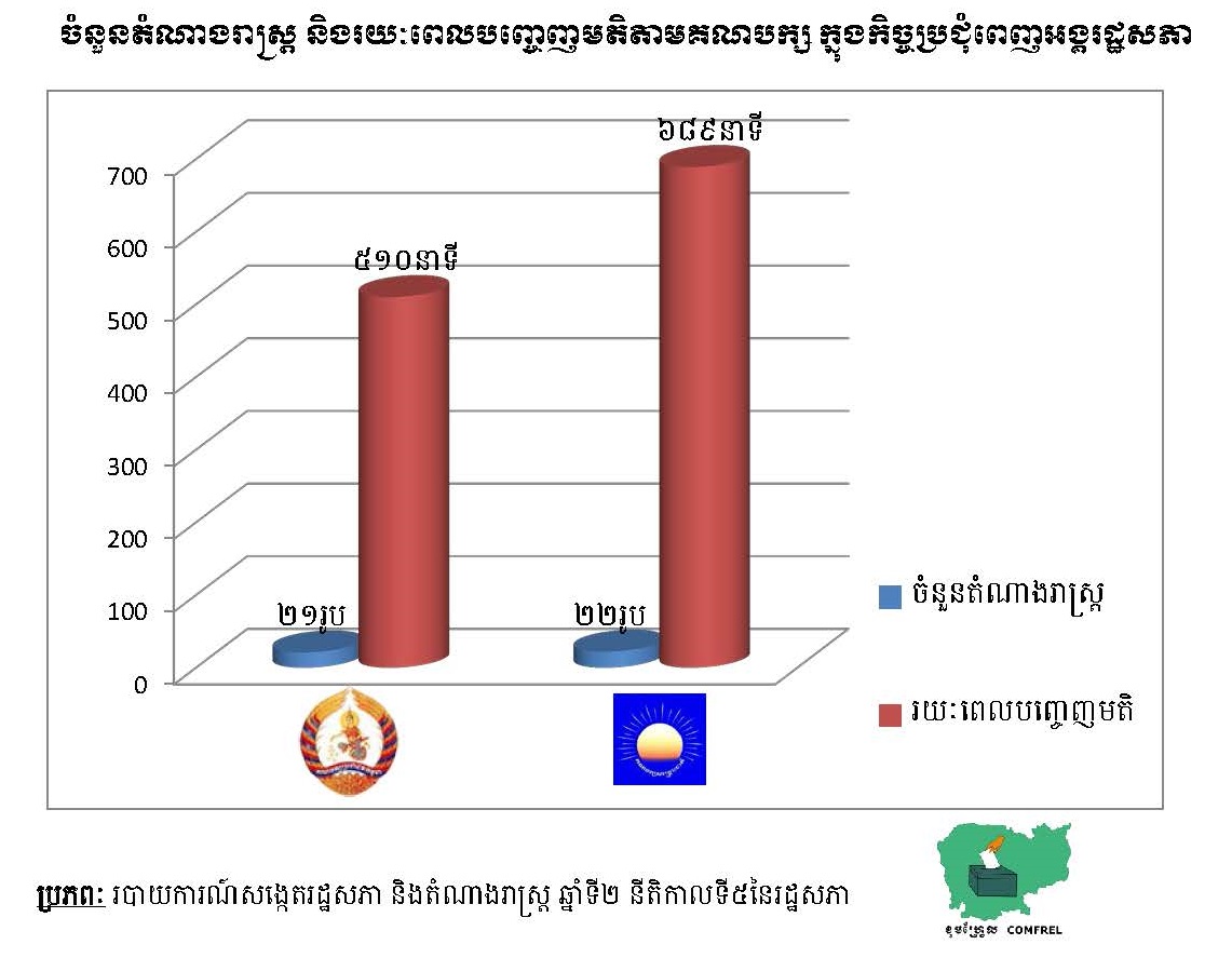 ចំនួនតំណាងរាស្ត្រ និងរយៈពេលបញ្ចេញមតិតាមគណបក្ស ក្នុងកិច្ចប្រជុំពេញអង្គរដ្ឋសភា